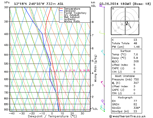 Modell Radiosonden GFS Mi 05.06.2024 18 UTC