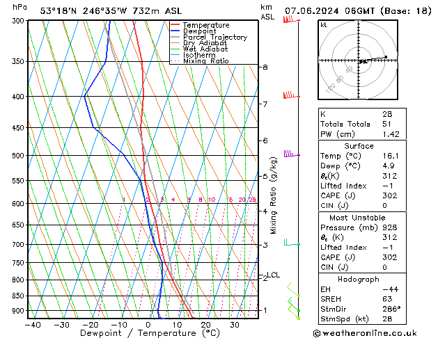 Modell Radiosonden GFS Fr 07.06.2024 06 UTC