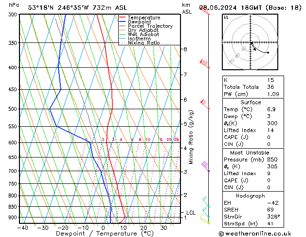 Modell Radiosonden GFS Sa 08.06.2024 18 UTC