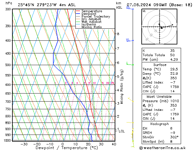 Model temps GFS ven 07.06.2024 09 UTC