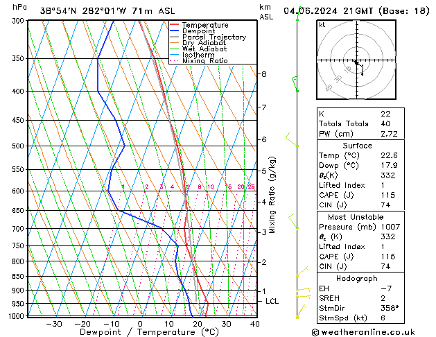 Modell Radiosonden GFS Di 04.06.2024 21 UTC