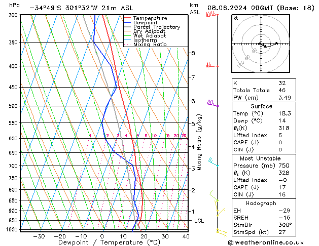 Model temps GFS Sáb 08.06.2024 00 UTC