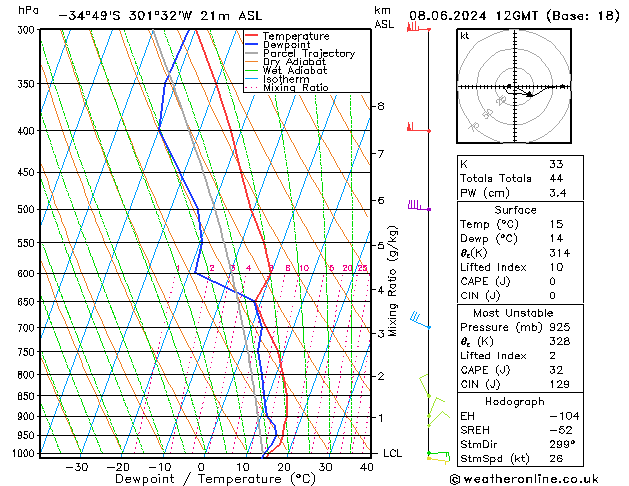 Model temps GFS sáb 08.06.2024 12 UTC