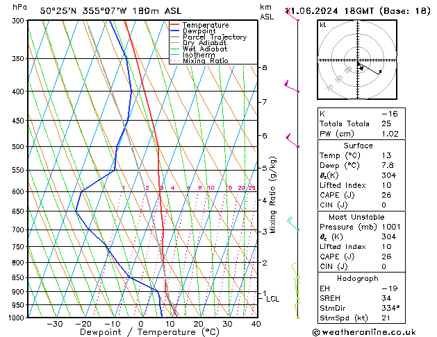 Modell Radiosonden GFS Di 11.06.2024 18 UTC