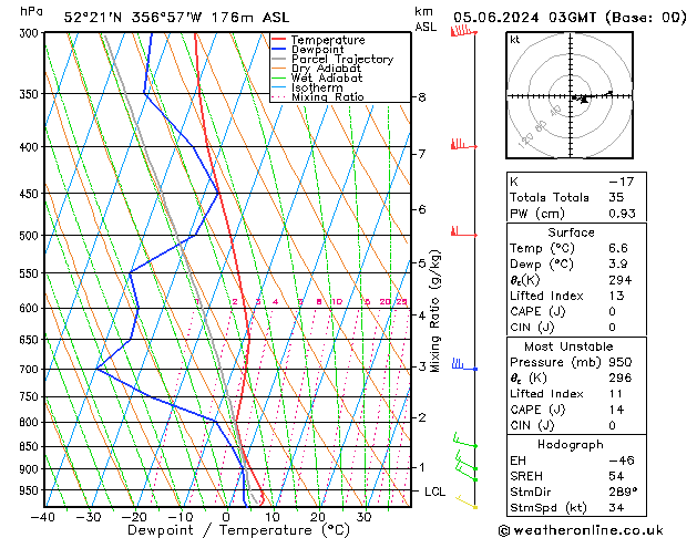 Modell Radiosonden GFS Mi 05.06.2024 03 UTC