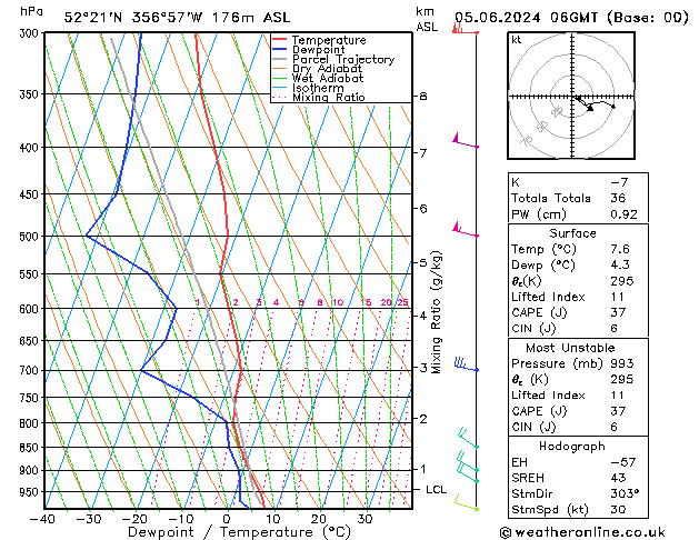 Modell Radiosonden GFS Mi 05.06.2024 06 UTC