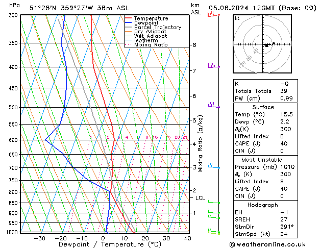 Model temps GFS mié 05.06.2024 12 UTC