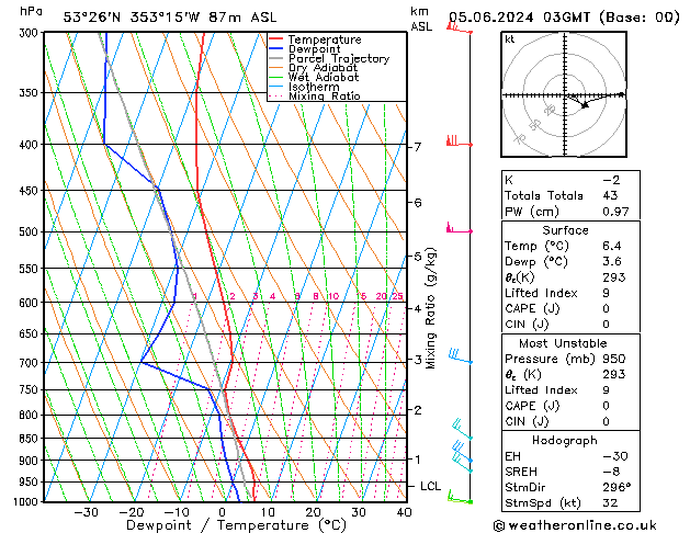 Modell Radiosonden GFS Mi 05.06.2024 03 UTC