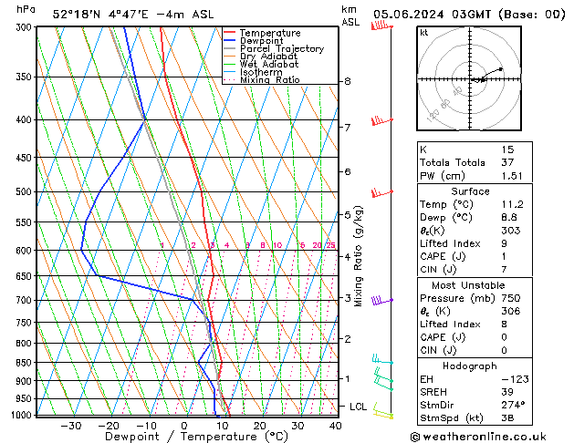 Model temps GFS wo 05.06.2024 03 UTC