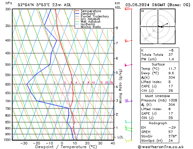 Modell Radiosonden GFS Mi 05.06.2024 06 UTC