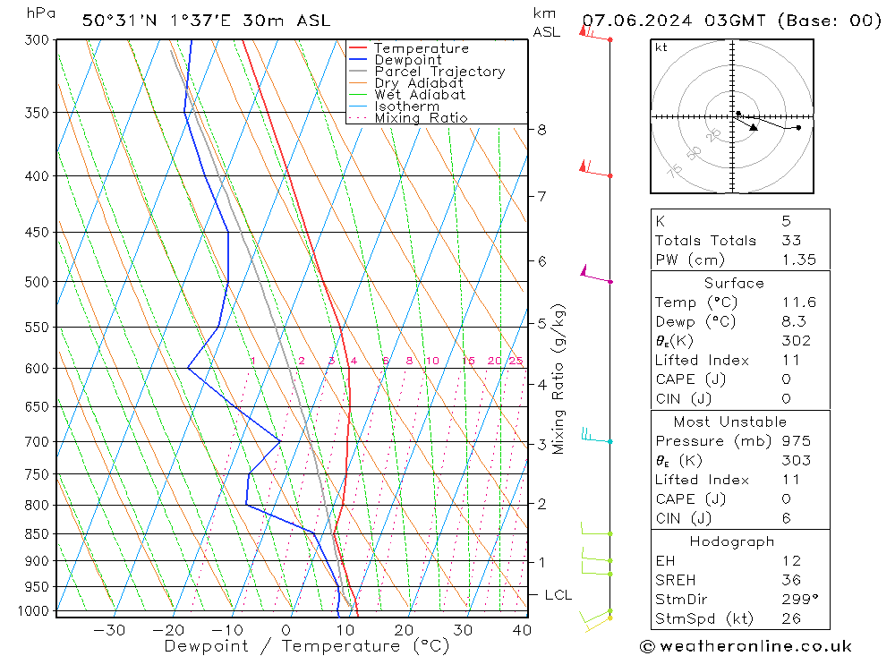 Model temps GFS ven 07.06.2024 03 UTC