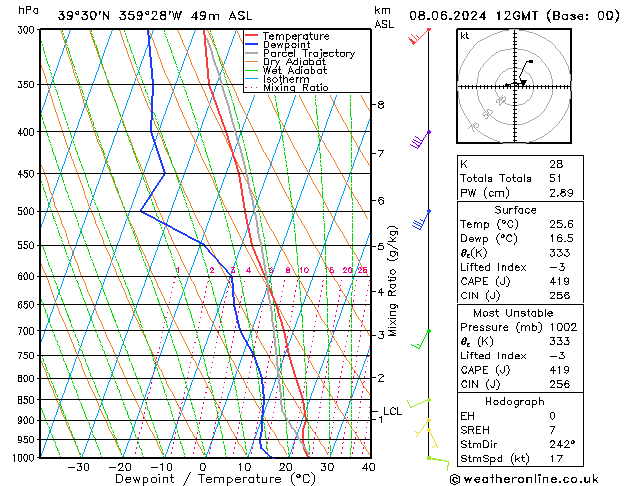 Model temps GFS sáb 08.06.2024 12 UTC