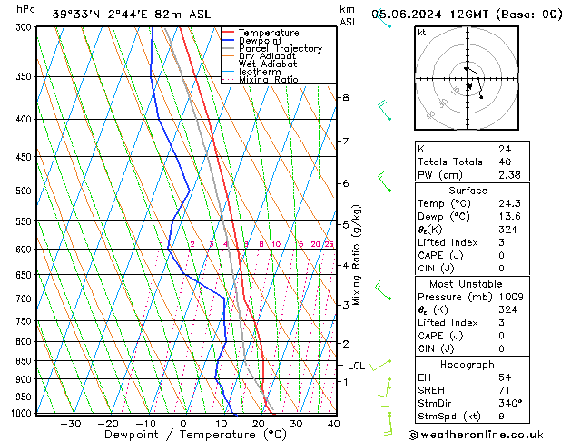 Model temps GFS mié 05.06.2024 12 UTC