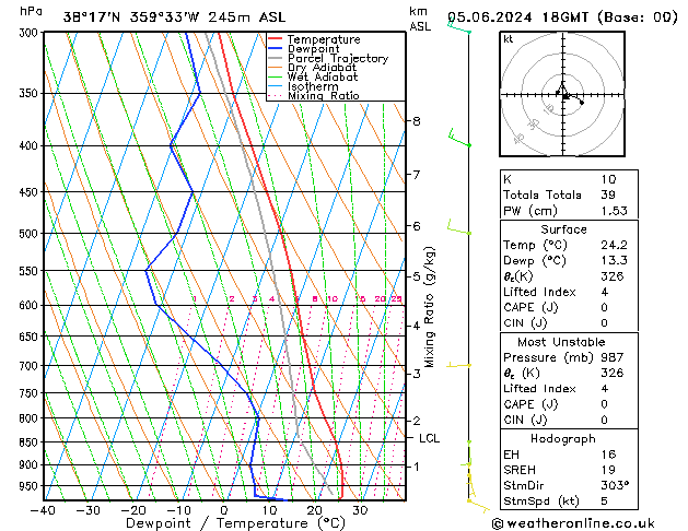 Model temps GFS mié 05.06.2024 18 UTC