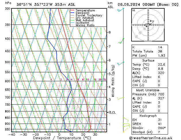 Model temps GFS чт 06.06.2024 00 UTC