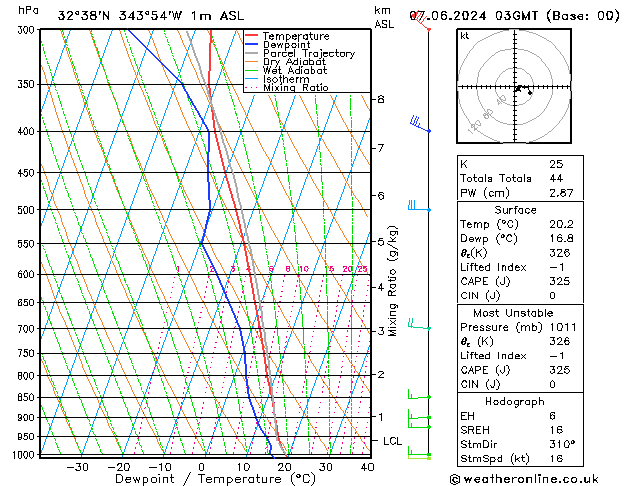 Model temps GFS Pá 07.06.2024 03 UTC