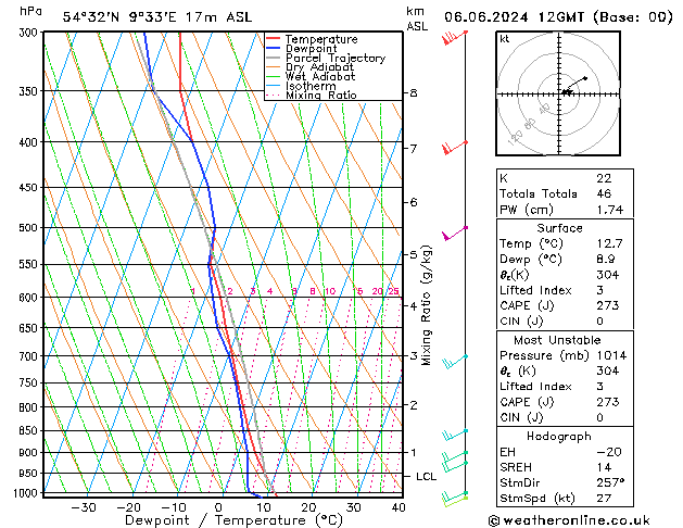 Modell Radiosonden GFS Do 06.06.2024 12 UTC