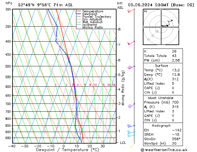 Modell Radiosonden GFS Mi 05.06.2024 03 UTC