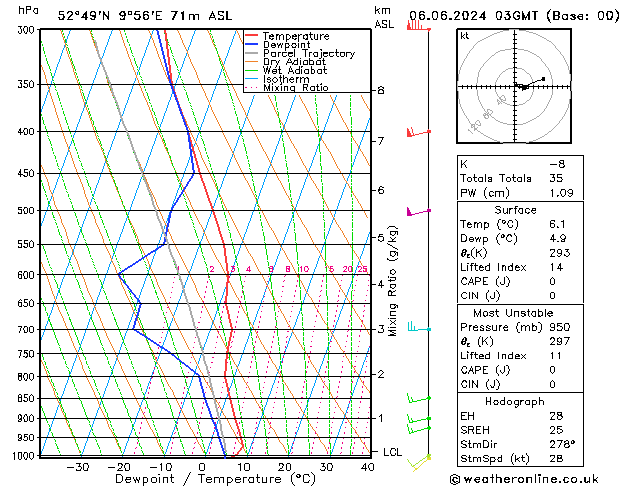 Modell Radiosonden GFS Do 06.06.2024 03 UTC