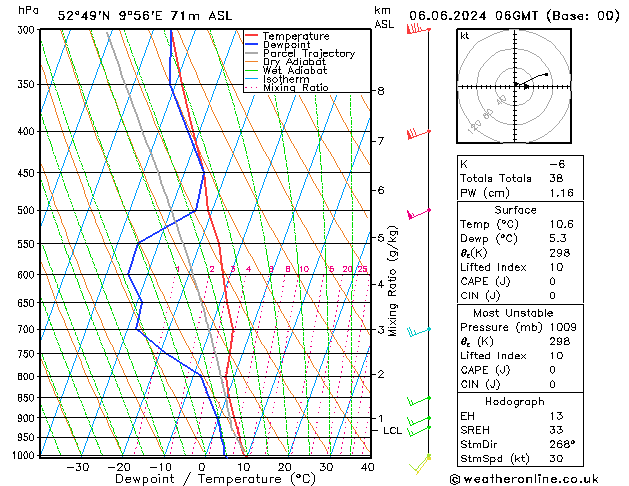 Modell Radiosonden GFS Do 06.06.2024 06 UTC