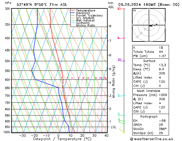 Modell Radiosonden GFS Do 06.06.2024 18 UTC