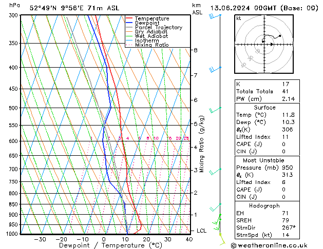 Modell Radiosonden GFS Do 13.06.2024 00 UTC