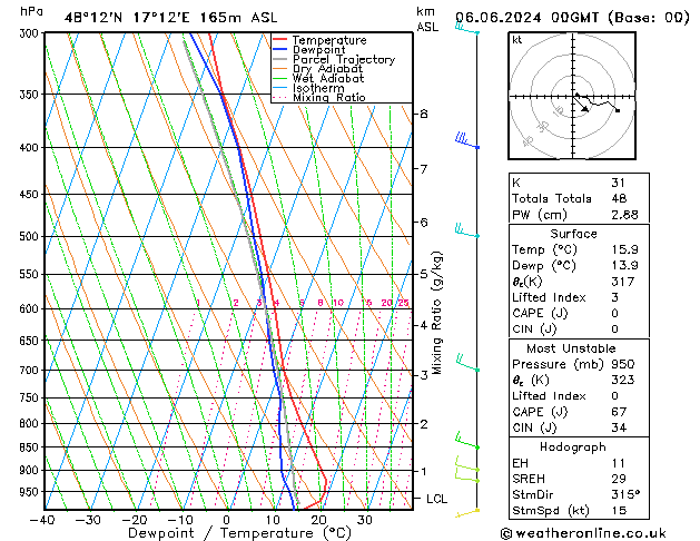 Modell Radiosonden GFS Do 06.06.2024 00 UTC