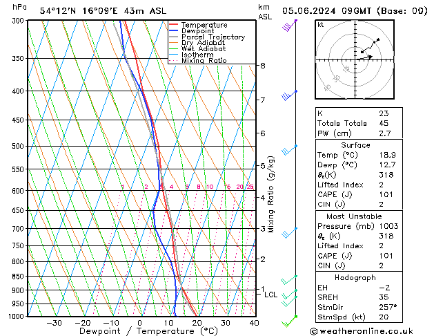 Model temps GFS śro. 05.06.2024 09 UTC