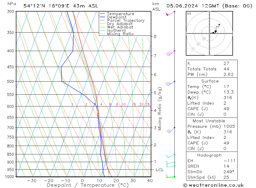 Model temps GFS Çar 05.06.2024 12 UTC