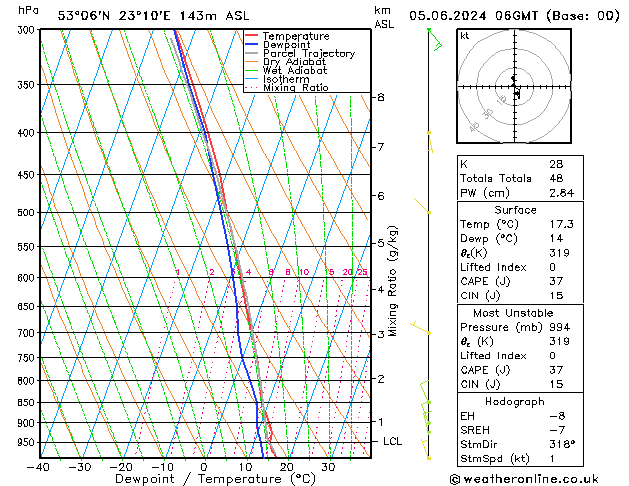 Model temps GFS śro. 05.06.2024 06 UTC