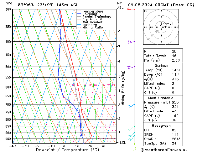 Model temps GFS nie. 09.06.2024 00 UTC