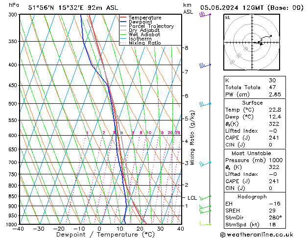 Model temps GFS Çar 05.06.2024 12 UTC