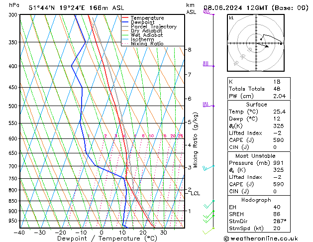 Modell Radiosonden GFS Sa 08.06.2024 12 UTC