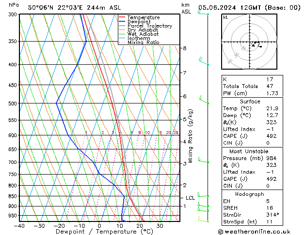 Model temps GFS wo 05.06.2024 12 UTC