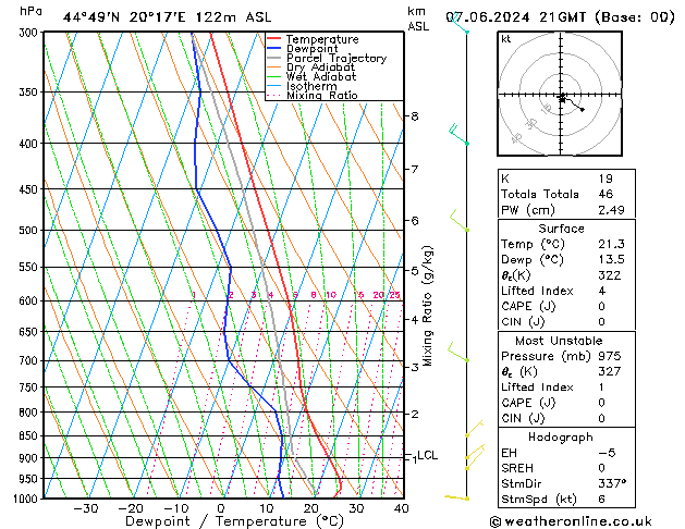 Model temps GFS Sex 07.06.2024 21 UTC