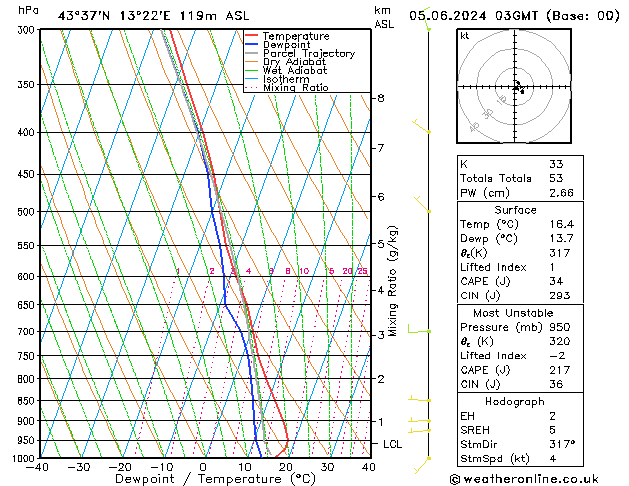 Modell Radiosonden GFS Mi 05.06.2024 03 UTC