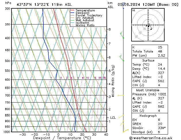 Model temps GFS śro. 05.06.2024 12 UTC