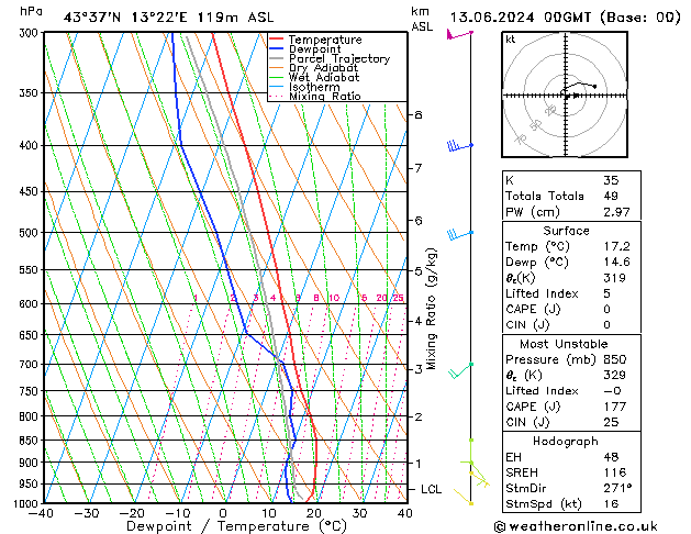 Modell Radiosonden GFS Do 13.06.2024 00 UTC