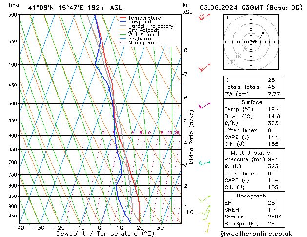 Modell Radiosonden GFS Mi 05.06.2024 03 UTC