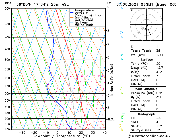 Model temps GFS Cu 07.06.2024 03 UTC