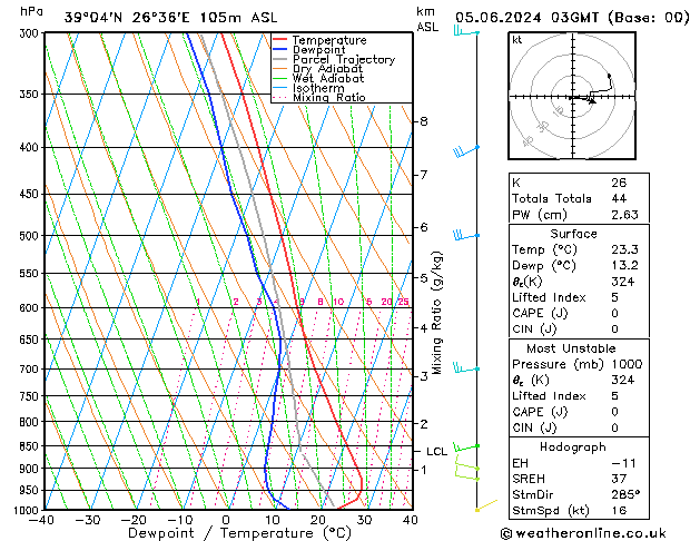 Model temps GFS St 05.06.2024 03 UTC