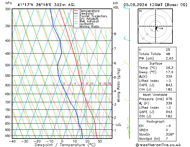 Model temps GFS Çar 05.06.2024 12 UTC