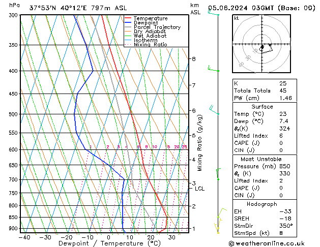 Model temps GFS  05.06.2024 03 UTC