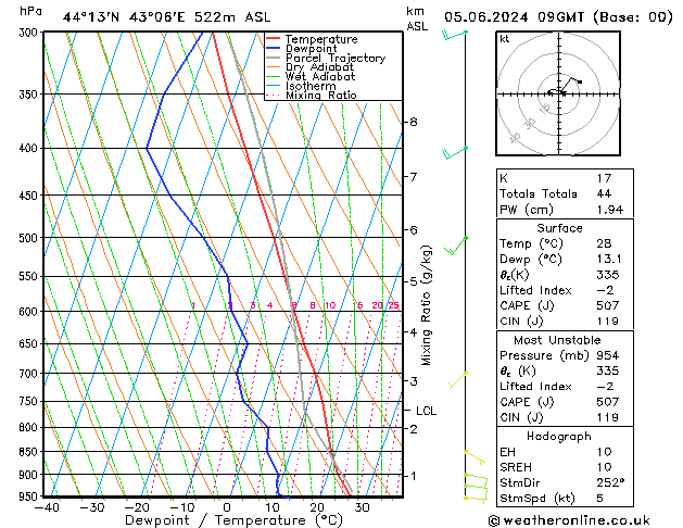 Model temps GFS We 05.06.2024 09 UTC