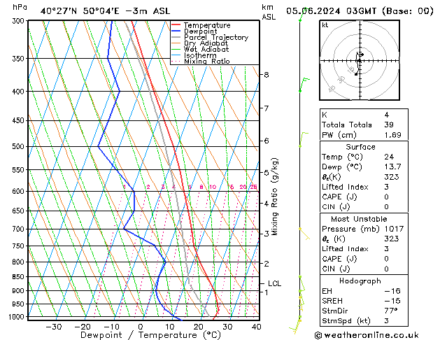 Modell Radiosonden GFS Mi 05.06.2024 03 UTC