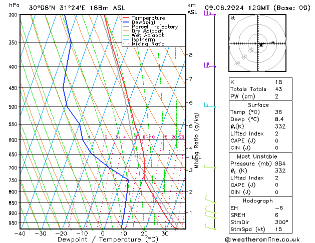 Modell Radiosonden GFS So 09.06.2024 12 UTC