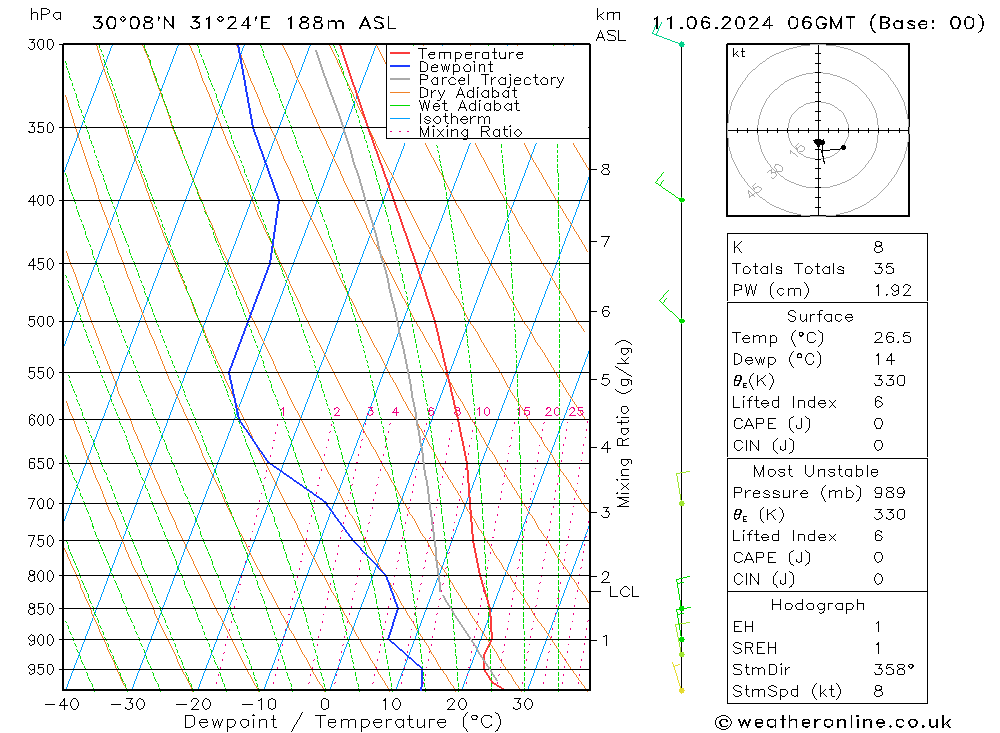 Modell Radiosonden GFS Di 11.06.2024 06 UTC