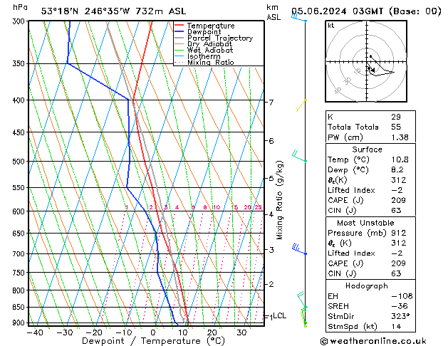 Modell Radiosonden GFS Mi 05.06.2024 03 UTC