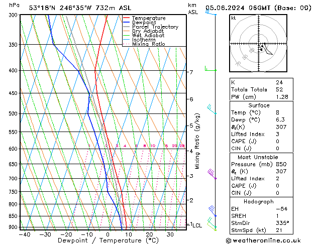 Modell Radiosonden GFS Mi 05.06.2024 06 UTC