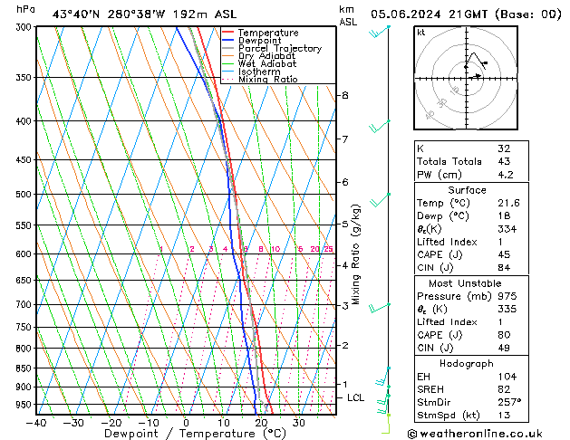 Modell Radiosonden GFS Mi 05.06.2024 21 UTC